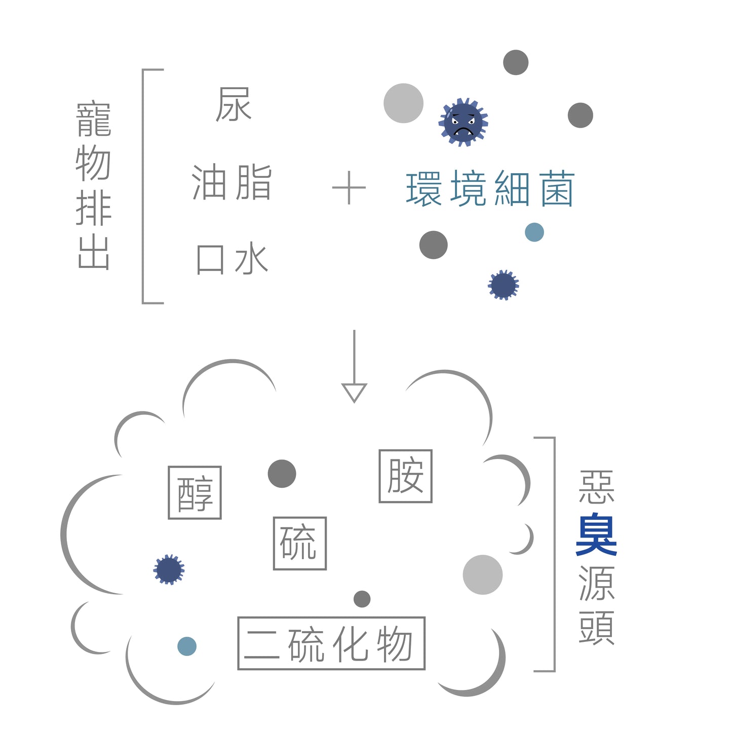 有機植萃寵物環境除臭噴霧 500ml